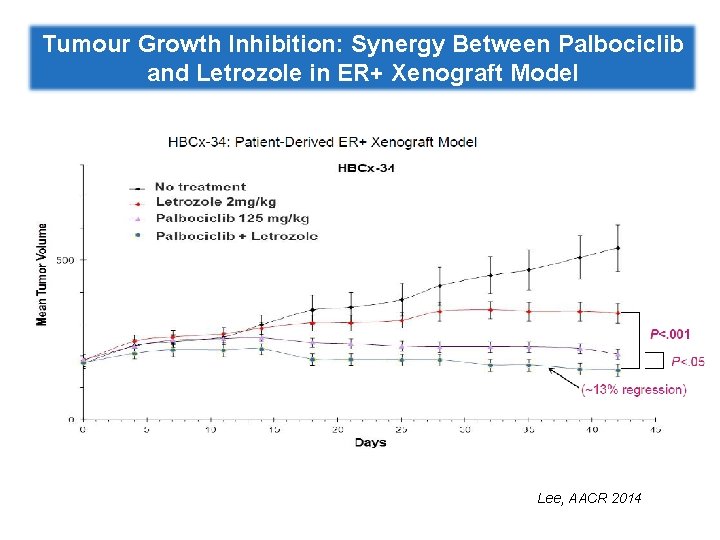Tumour Growth Inhibition: Synergy Between Palbociclib and Letrozole in ER+ Xenograft Model Lee, AACR