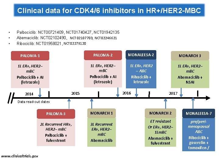 Clinical data for CDK 4/6 inhibitors in HR+/HER 2 -MBC • • • Palbociclib: