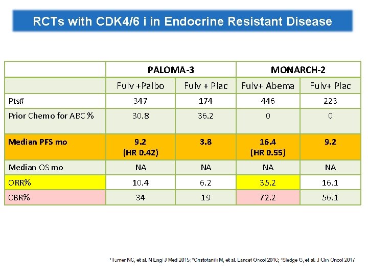 RCTs with CDK 4/6 i in Endocrine Resistant Disease PALOMA-3 MONARCH-2 Fulv +Palbo Fulv