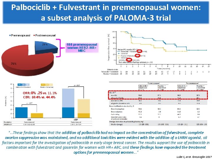 Palbociclib + Fulvestrant in premenopausal women: a subset analysis of PALOMA-3 trial 108 premenopausal