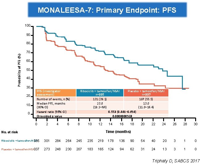MONALEESA-7: Primary Endpoint: PFS 100 90 Probability of PFS (%) 80 70 60 50