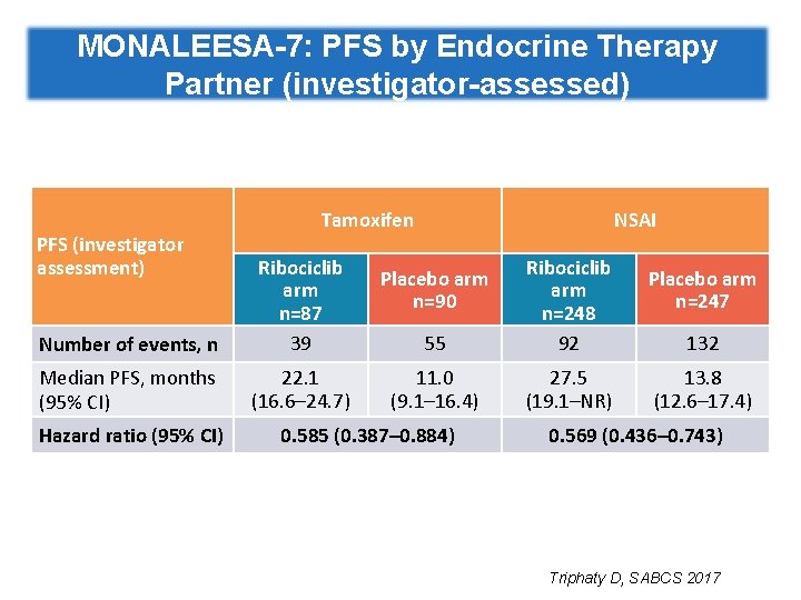 MONALEESA-7: PFS by Endocrine Therapy Partner (investigator-assessed) PFS (investigator assessment) Tamoxifen Number of events,