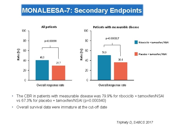 MONALEESA-7: Secondary Endpoints All patients Patients with measurable disease p=0. 000317 Ribociclib + tamoxifen/NSAI