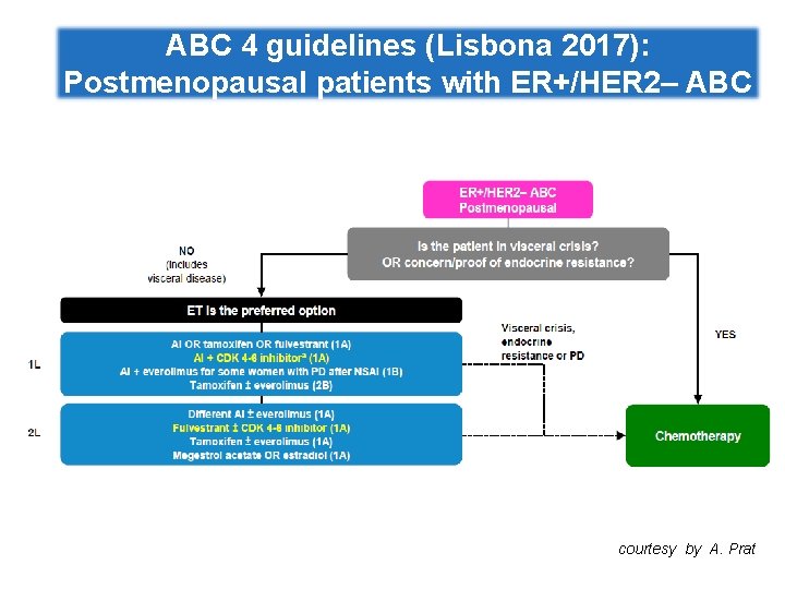 ABC 4 guidelines (Lisbona 2017): Postmenopausal patients with ER+/HER 2‒ ABC courtesy by A.