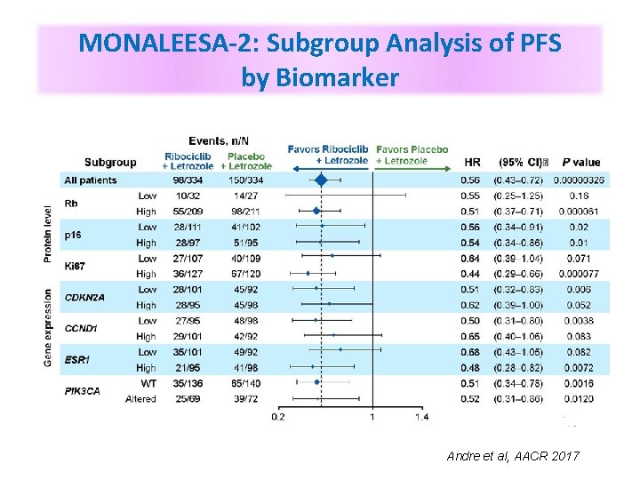 MONALEESA-2: Subgroup Analysis of PFS by Biomarker Andre et al, AACR 2017 