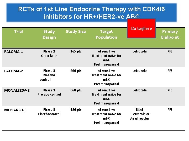 RCTs of 1 st Line Endocrine Therapy with CDK 4/6 inhibitors for HR+/HER 2