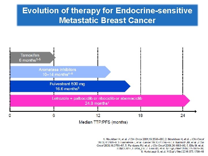 Evolution of therapy for Endocrine-sensitive Metastatic Breast Cancer 