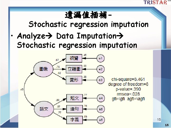 遺漏值插補- Stochastic regression imputation • Analyze Data Imputation Stochastic regression imputation 15 15 