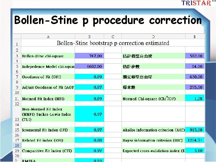 Bollen-Stine p procedure correction 34 
