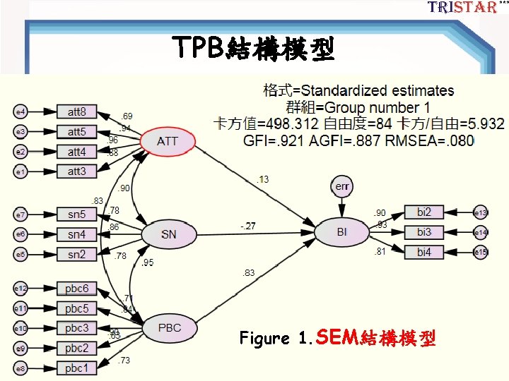 TPB結構模型 Figure 1. SEM結構模型 44 
