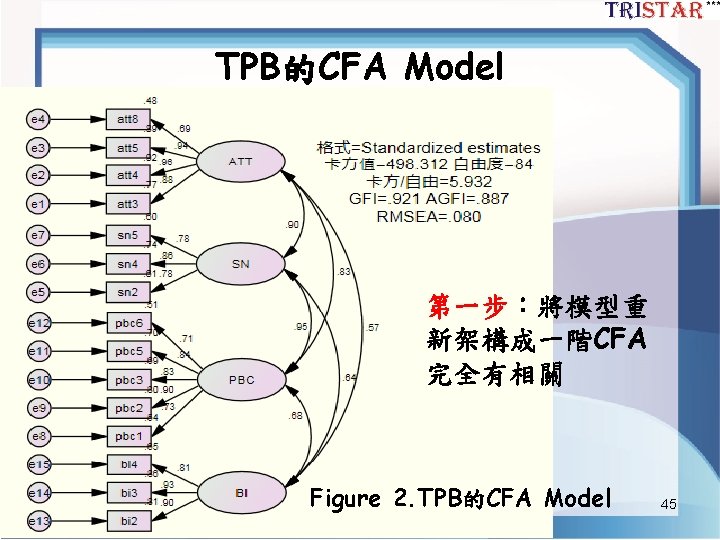 TPB的CFA Model 第一步：將模型重 新架構成一階CFA 完全有相關 Figure 2. TPB的CFA Model 45 