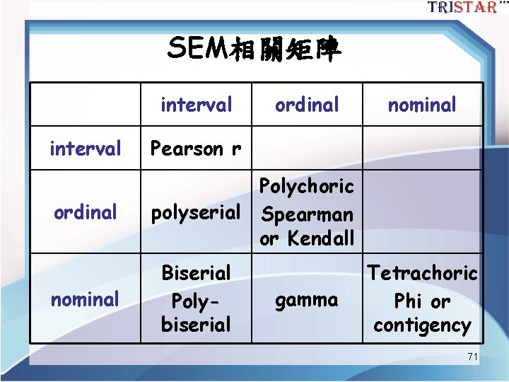 SEM相關矩陣 interval ordinal interval Pearson r ordinal Polychoric polyserial Spearman or Kendall nominal Biserial