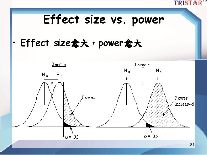 Effect size vs. power • Effect size愈大，power愈大 81 