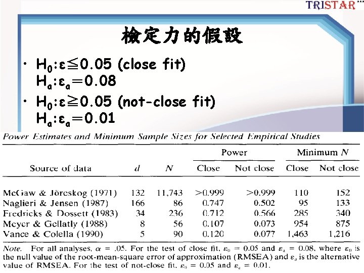 檢定力的假設 • H 0: ε≦ 0. 05 (close fit) Ha: εa＝ 0. 08 •