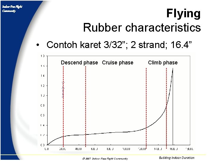 Indoor Free Flight Community Flying Rubber characteristics • Contoh karet 3/32”; 2 strand; 16.