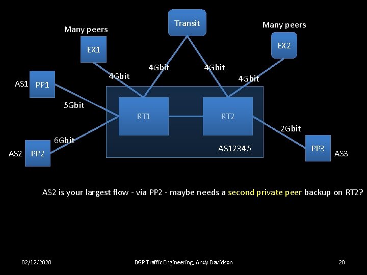 Transit Many peers EX 2 EX 1 4 Gbit AS 1 PP 1 4