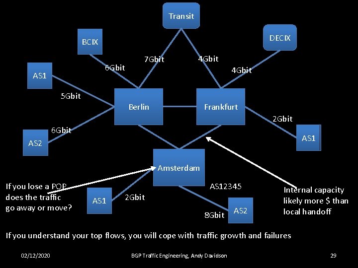 Transit DECIX BCIX 6 Gbit AS 1 7 Gbit 4 Gbit 5 Gbit Berlin