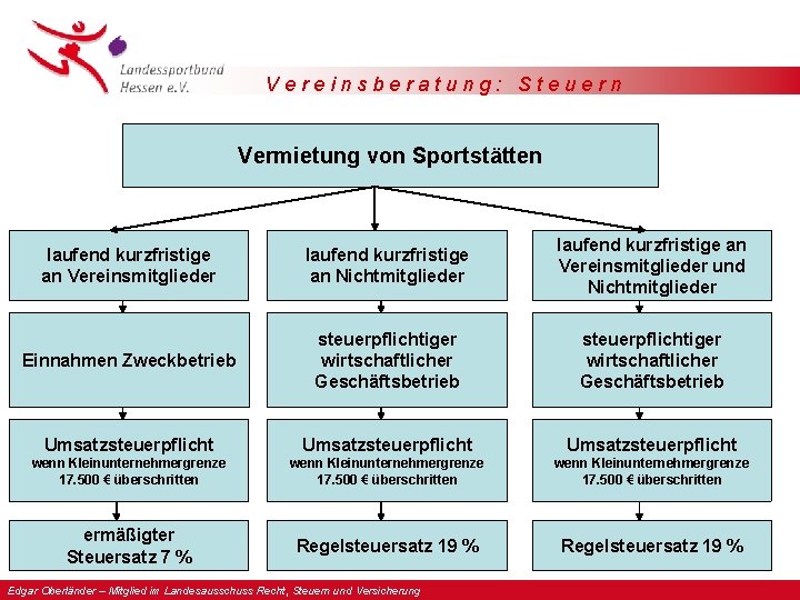 Vereinsberatung: Steuern Vermietung von Sportstätten laufend kurzfristige an Vereinsmitglieder laufend kurzfristige an Nichtmitglieder laufend