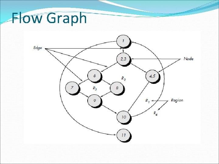 Flow Graph Flow Graph