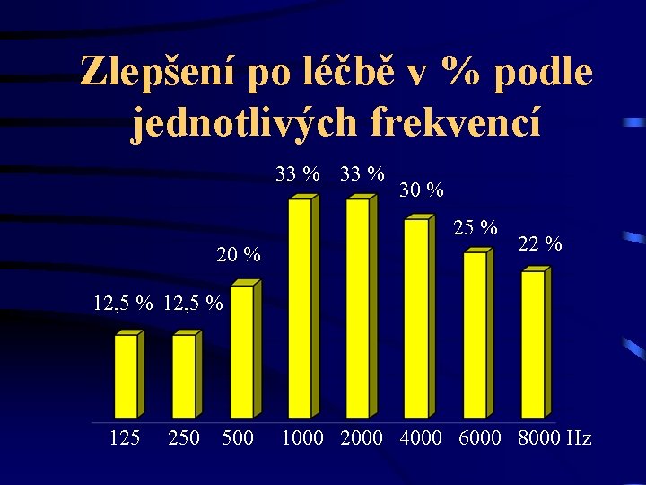 Zlepšení po léčbě v % podle jednotlivých frekvencí 33 % 30 % 25 %