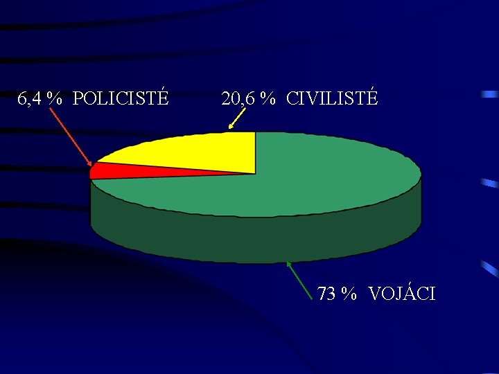 6, 4 % POLICISTÉ 20, 6 % CIVILISTÉ 73 % VOJÁCI 