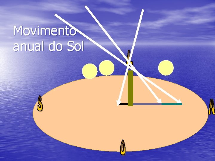 Movimento anual do Sol 