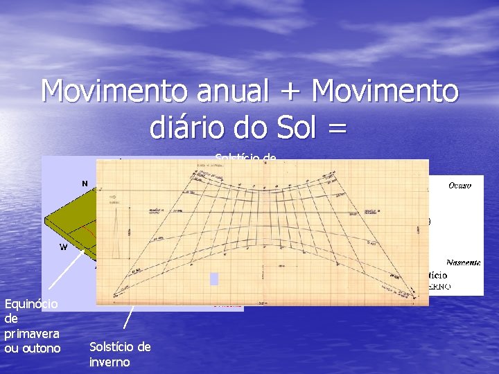 Movimento anual + Movimento diário do Sol = Solstício de verão 17 7 8