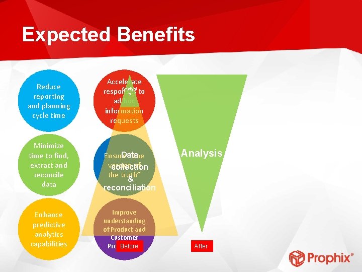 Expected Benefits Reduce reporting and planning cycle time Accelerate Analysi responses to s ad