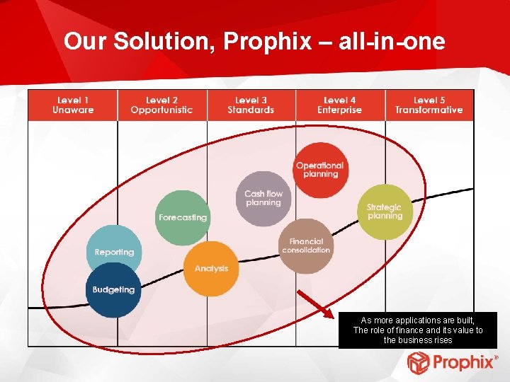 Our Solution, Prophix – all-in-one As more applications are built, The role of finance