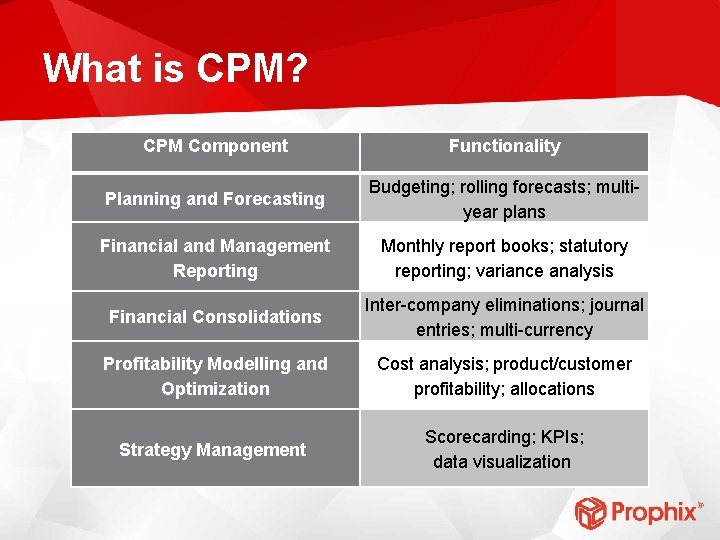 What is CPM? CPM Component Functionality Planning and Forecasting Budgeting; rolling forecasts; multiyear plans