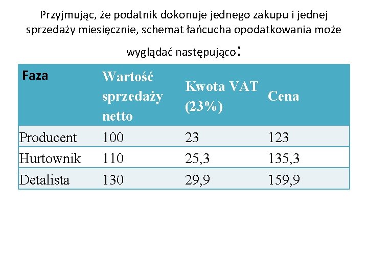 Przyjmując, że podatnik dokonuje jednego zakupu i jednej sprzedaży miesięcznie, schemat łańcucha opodatkowania może