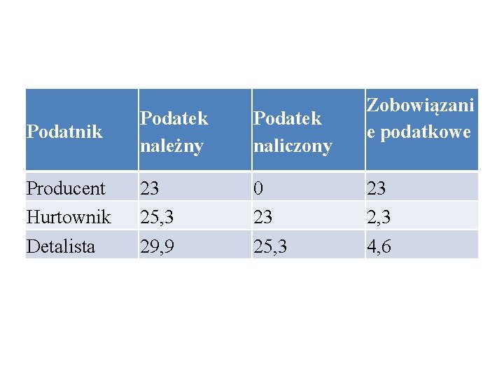 Podatnik Podatek należny Producent 23 Hurtownik 25, 3 Detalista 29, 9 Podatek naliczony 0