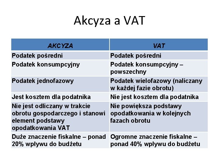 Akcyza a VAT AKCYZA Podatek pośredni Podatek konsumpcyjny VAT Podatek pośredni Podatek konsumpcyjny –