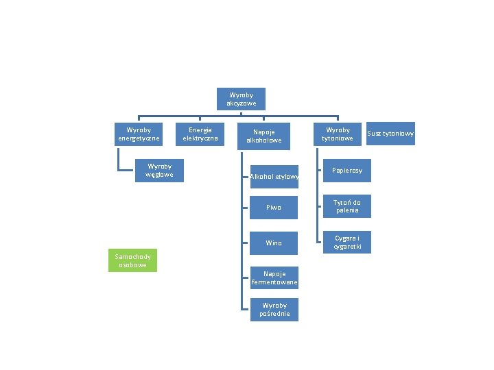Wyroby akcyzowe Wyroby energetyczne Wyroby węglowe Samochody osobowe Energia elektryczna Napoje alkoholowe Alkohol etylowy