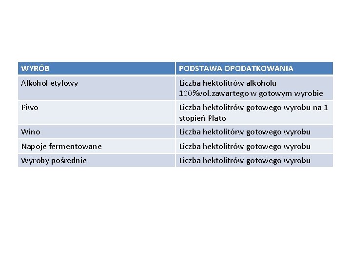 WYRÓB PODSTAWA OPODATKOWANIA Alkohol etylowy Liczba hektolitrów alkoholu 100%vol. zawartego w gotowym wyrobie Piwo