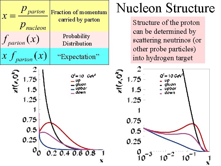 Fraction of momentum carried by parton Probability Distribution “Expectation” Nucleon Structure of the proton