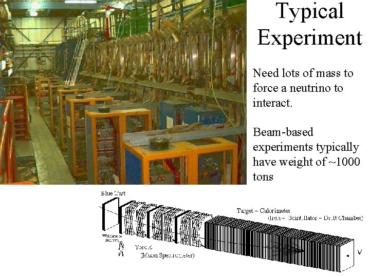 Typical Experiment Need lots of mass to force a neutrino to interact. Beam-based experiments