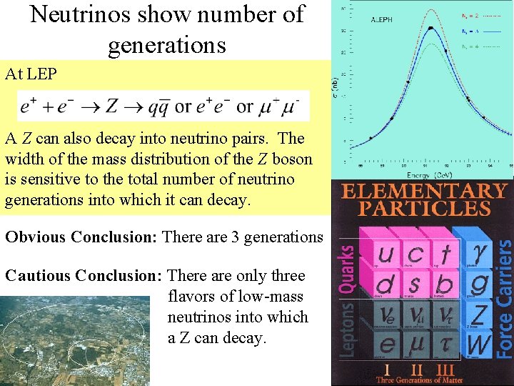 Neutrinos show number of generations At LEP A Z can also decay into neutrino