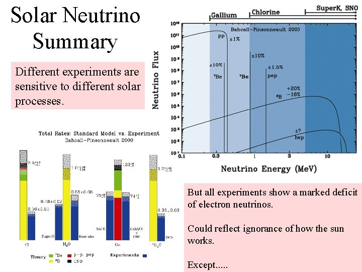 Solar Neutrino Summary Different experiments are sensitive to different solar processes. But all experiments