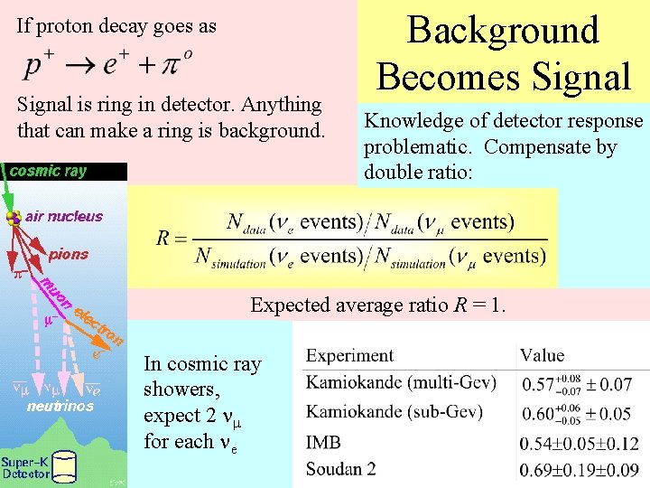 If proton decay goes as Signal is ring in detector. Anything that can make