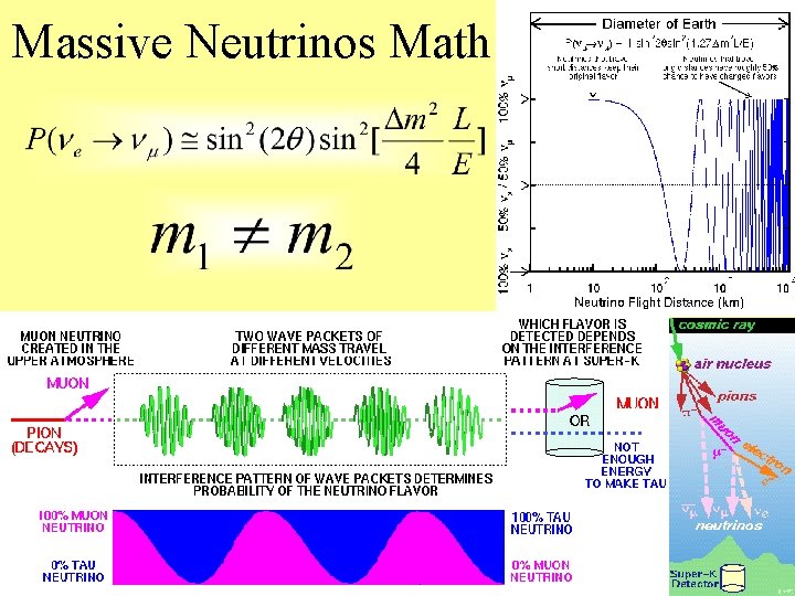 Massive Neutrinos Math 