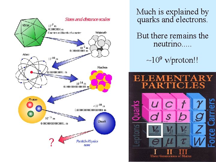 Much is explained by quarks and electrons. But there remains the neutrino. . .