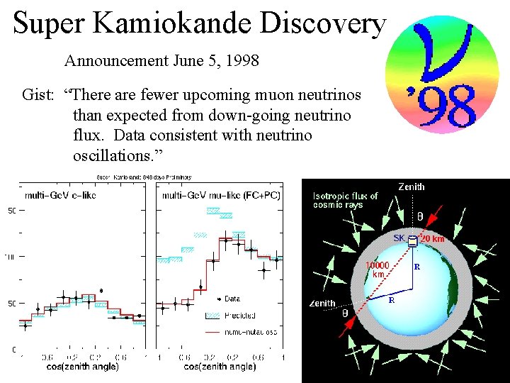 Super Kamiokande Discovery Announcement June 5, 1998 Gist: “There are fewer upcoming muon neutrinos