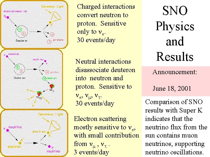 Charged interactions convert neutron to proton. Sensitive only to e. 30 events/day Neutral interactions
