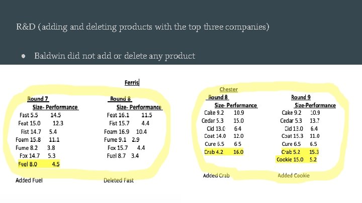 R&D (adding and deleting products with the top three companies) ● Baldwin did not