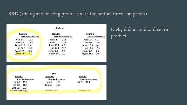 R&D (adding and deleting products with the bottom three companies) Digby did not add