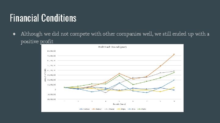 Financial Conditions ● Although we did not compete with other companies well, we still
