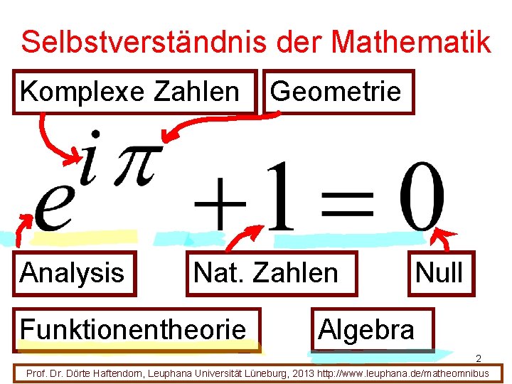 Selbstverständnis der Mathematik Komplexe Zahlen Analysis Geometrie Nat. Zahlen Funktionentheorie Null Algebra 2 Prof.