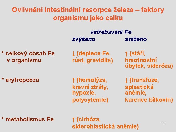 Ovlivnění intestinální resorpce železa – faktory organismu jako celku vstřebávání Fe zvýšeno sníženo *