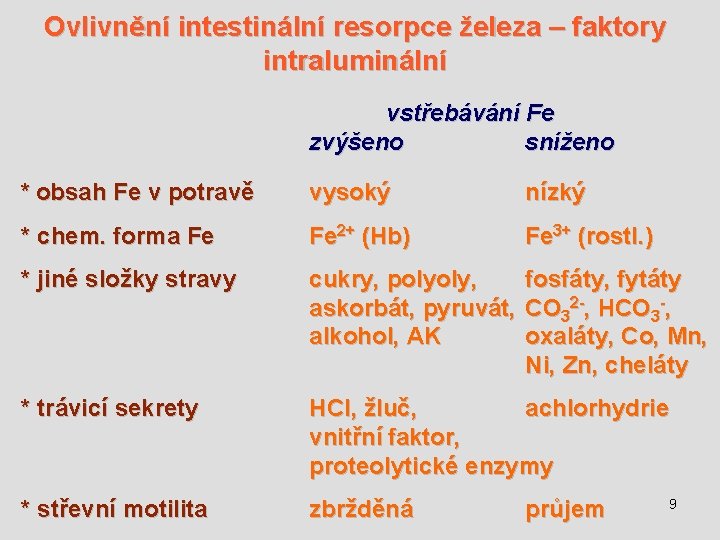 Ovlivnění intestinální resorpce železa – faktory intraluminální vstřebávání Fe zvýšeno sníženo * obsah Fe